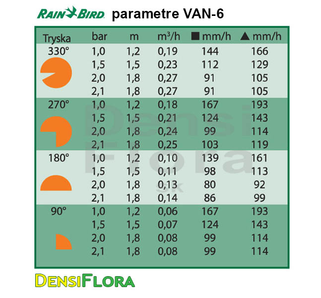 Parametre trysky Rain Bird VAN-6